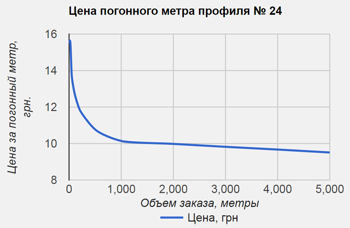 Плакатный профиль 24 (планки для плакатов и баннеров). Инфографика.
