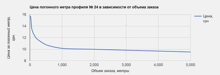 Плакатный профиль 24 (планки для плакатов и баннеров). Инфографика.